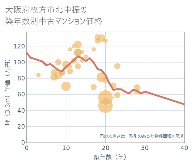 大阪府枚方市北中振の築年数別の中古マンション坪単価