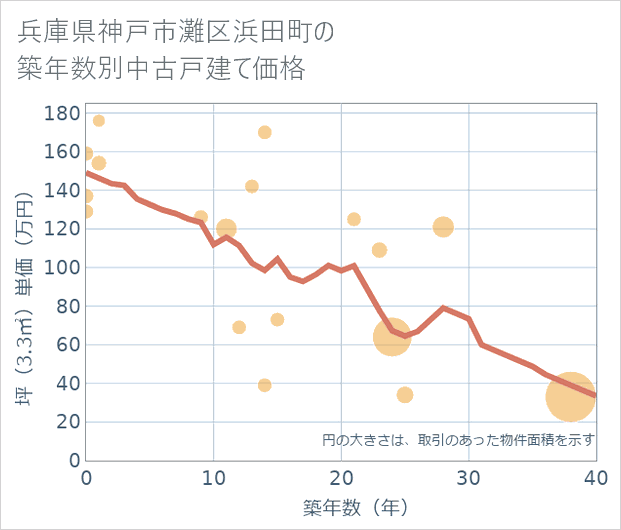 兵庫県神戸市灘区浜田町の築年数別の中古戸建て坪単価
