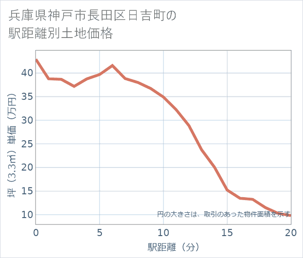 兵庫県神戸市長田区日吉町の徒歩距離別の土地坪単価