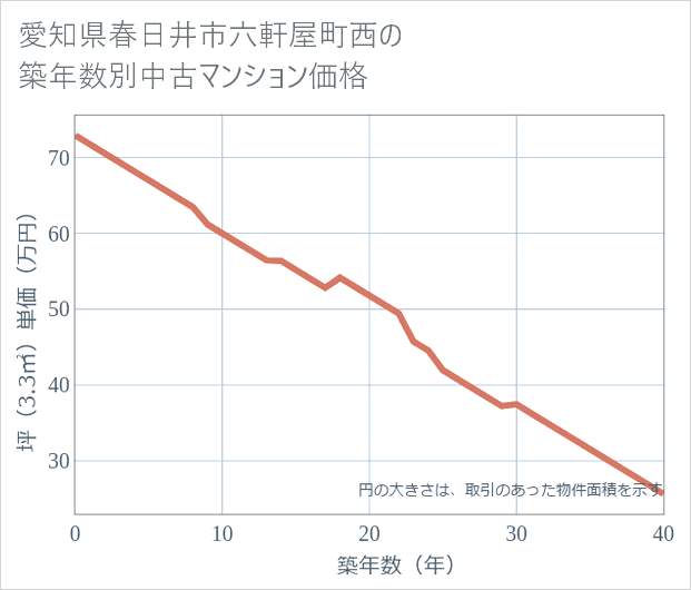 愛知県春日井市六軒屋町西の築年数別の中古マンション坪単価