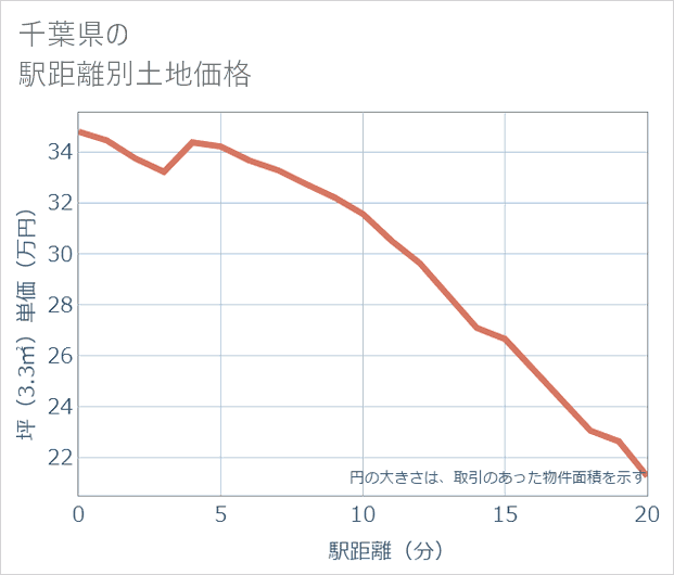千葉県の徒歩距離別の土地坪単価