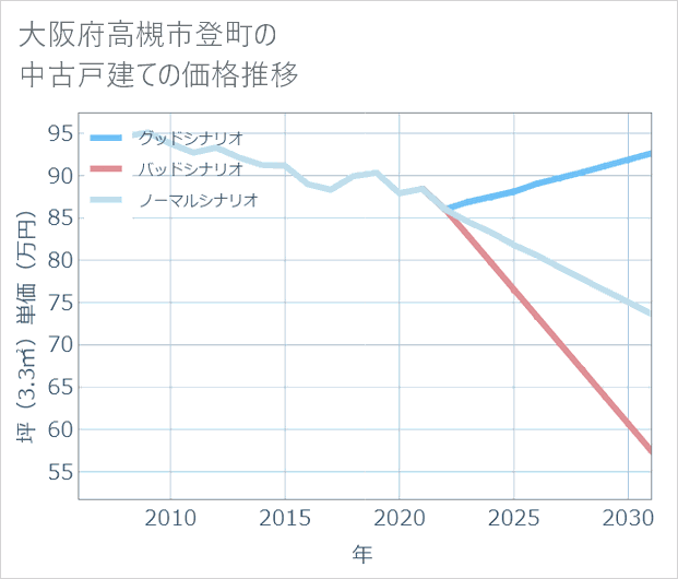 大阪府高槻市登町の中古戸建て価格推移