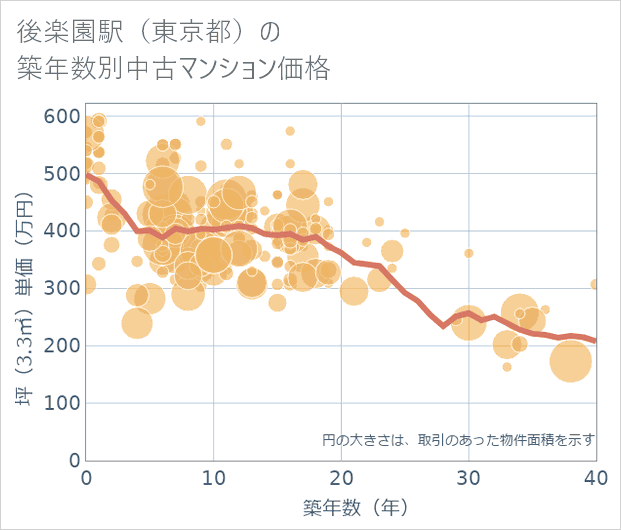 後楽園駅(東京都)の築年数別の中古マンション坪単価