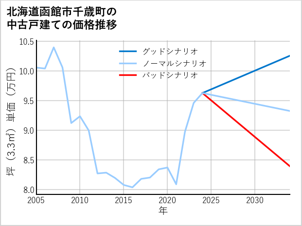 北海道函館市千歳町の中古戸建て価格推移