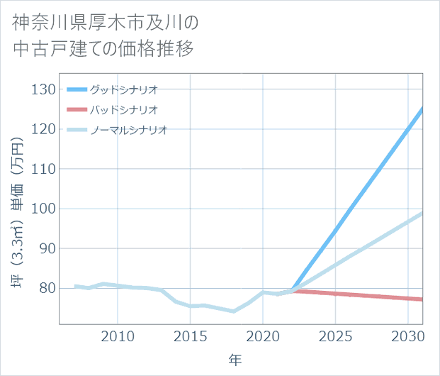 神奈川県厚木市及川の中古戸建て価格推移