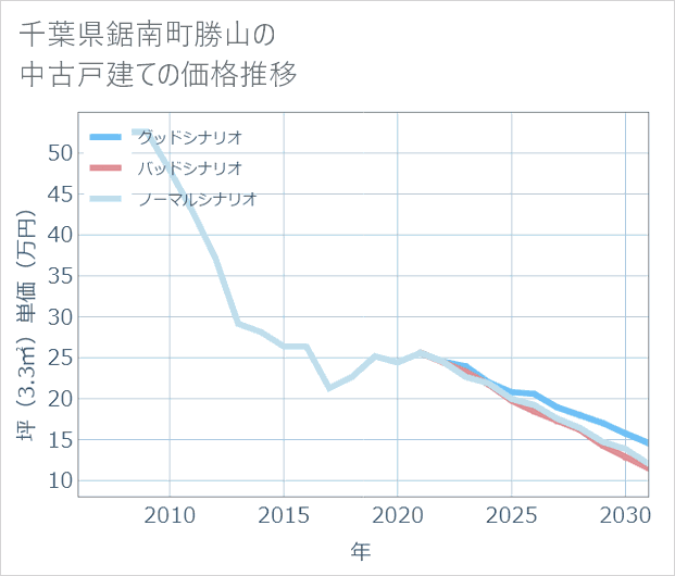 千葉県鋸南町勝山の中古戸建て価格推移
