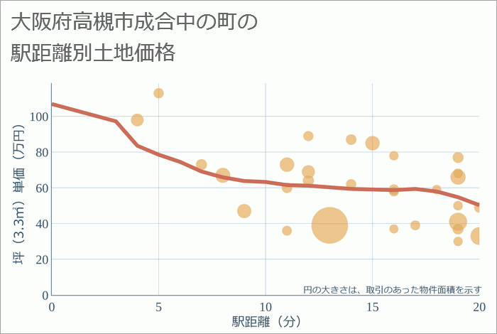 大阪府高槻市成合中の町の徒歩距離別の土地坪単価