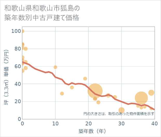 和歌山県和歌山市狐島の築年数別の中古戸建て坪単価