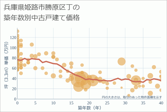 兵庫県姫路市勝原区丁の築年数別の中古戸建て坪単価