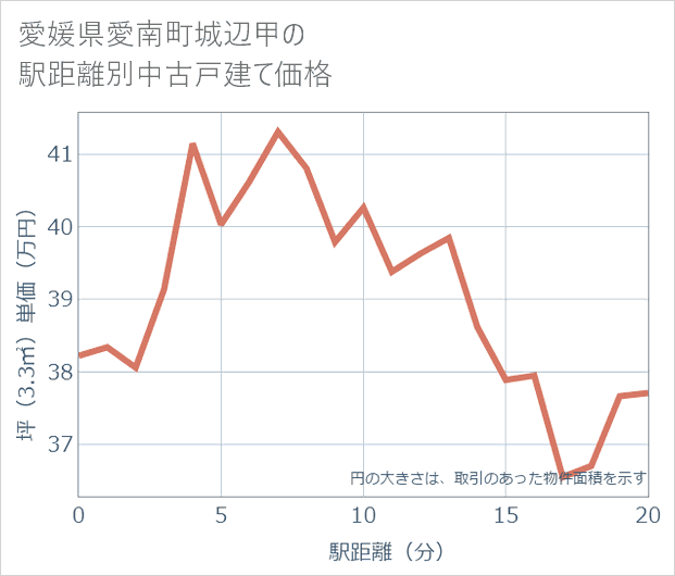 愛媛県愛南町城辺甲の徒歩距離別の中古戸建て坪単価