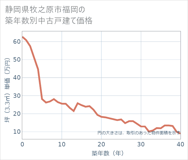 静岡県牧之原市福岡の築年数別の中古戸建て坪単価