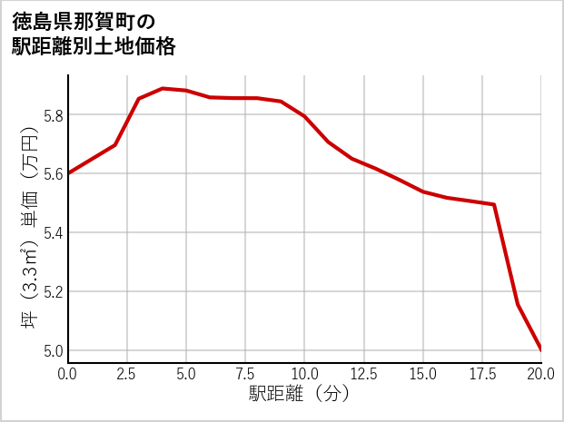 徳島県那賀町の徒歩距離別の土地坪単価