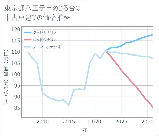 東京都八王子市めじろ台の中古戸建て価格推移