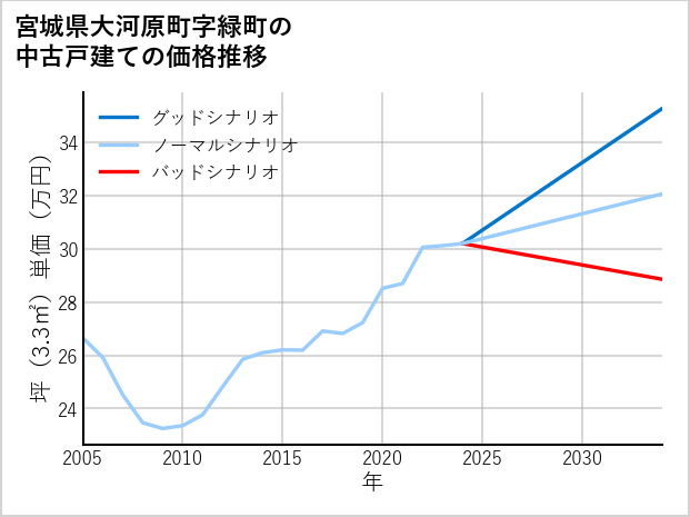 宮城県大河原町緑町の中古戸建て価格推移