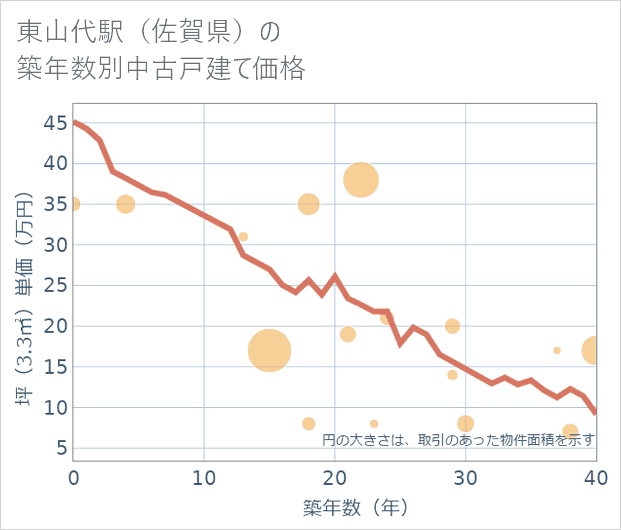 東山代駅(佐賀県)の築年数別の中古戸建て坪単価