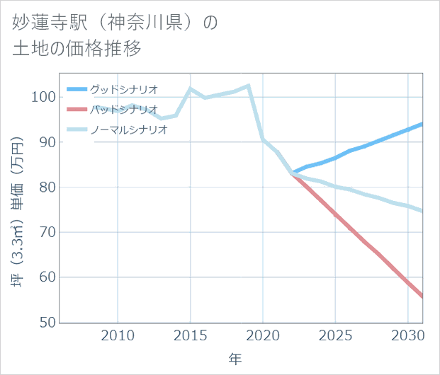 妙蓮寺駅(神奈川県)の土地価格推移
