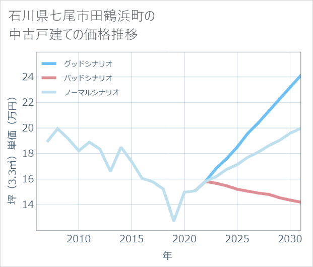 石川県七尾市田鶴浜町の中古戸建て価格推移