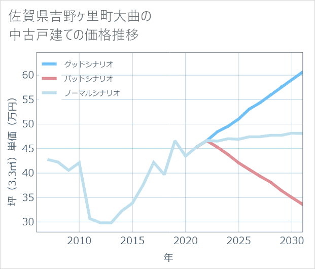 佐賀県吉野ケ里町大曲の中古戸建て価格推移