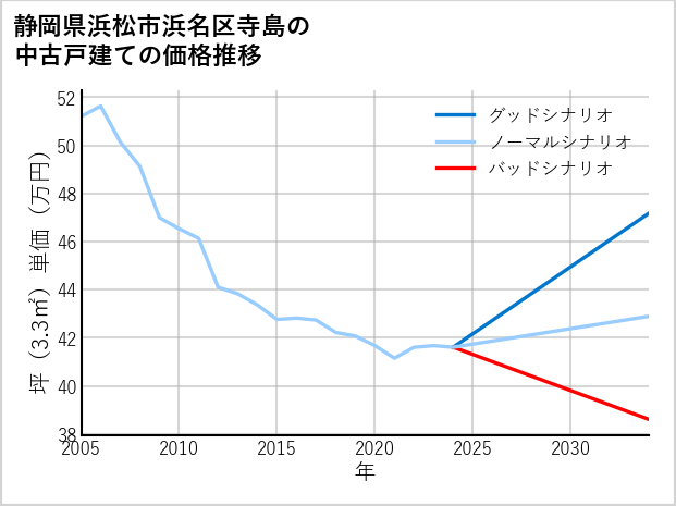 静岡県浜松市浜名区寺島の中古戸建て価格推移