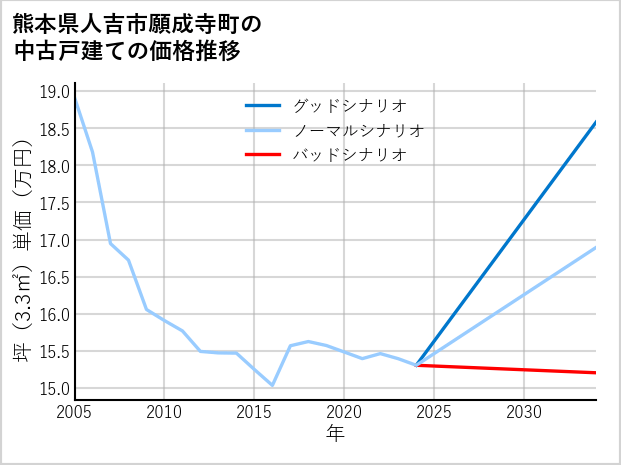 熊本県人吉市願成寺町の中古戸建て価格推移