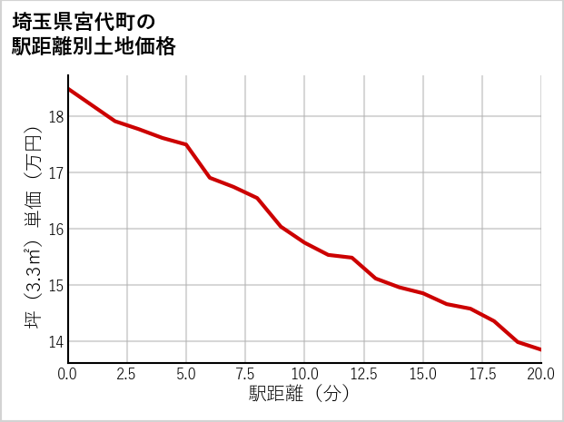 埼玉県宮代町の徒歩距離別の土地坪単価
