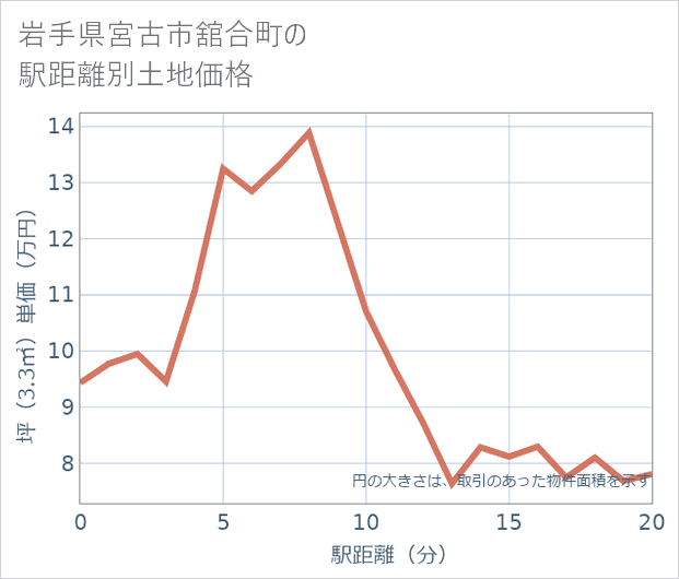 岩手県宮古市舘合町の徒歩距離別の土地坪単価