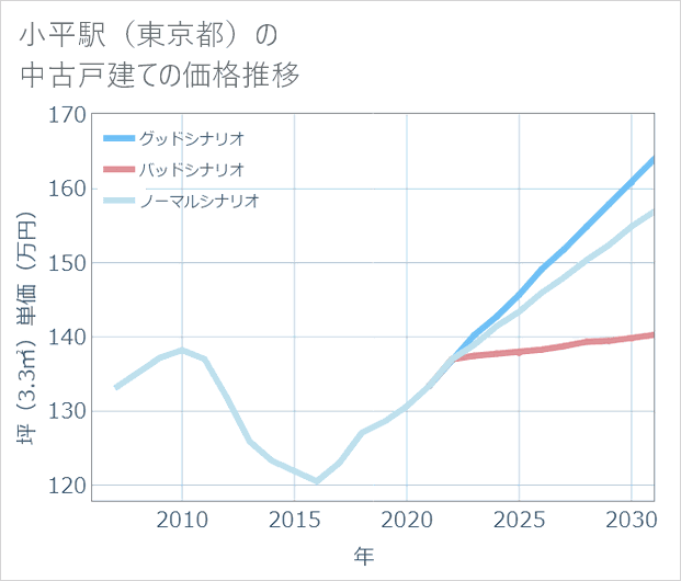 小平駅(東京都)の中古戸建て価格推移