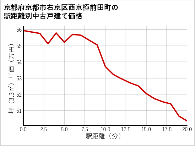 京都府京都市右京区西京極前田町の徒歩距離別の中古戸建て坪単価