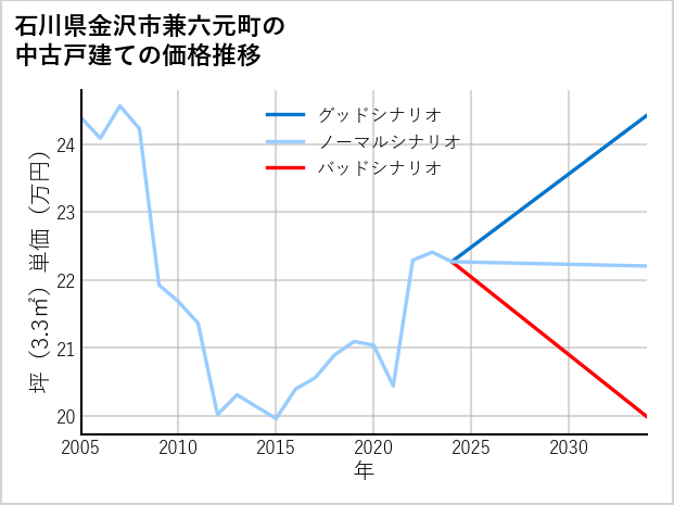 石川県金沢市兼六元町の中古戸建て価格推移