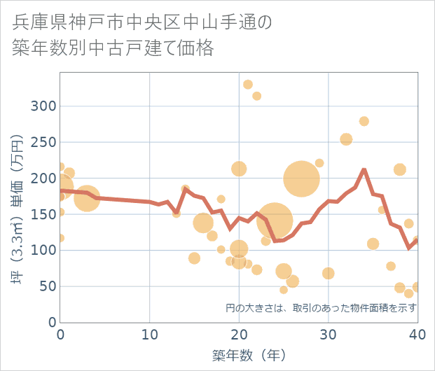 兵庫県神戸市中央区中山手通の築年数別の中古戸建て坪単価