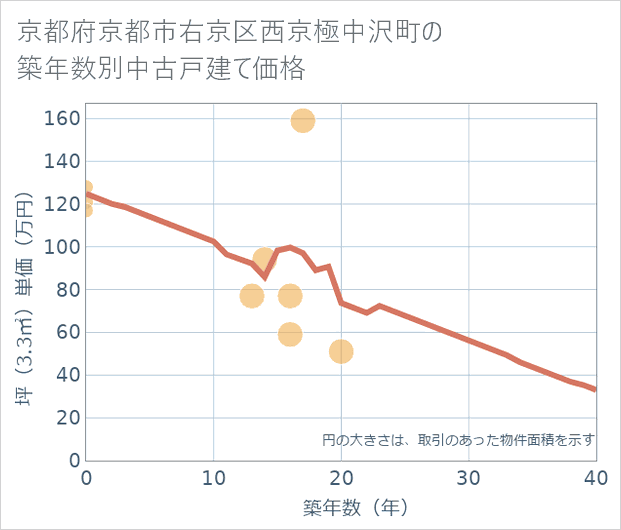 京都府京都市右京区西京極中沢町の築年数別の中古戸建て坪単価