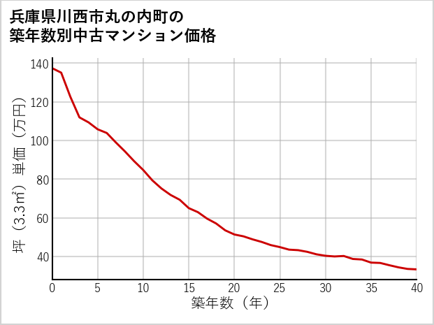 兵庫県川西市丸の内町の築年数別の中古マンション坪単価