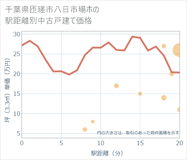 千葉県匝瑳市八日市場ホの徒歩距離別の中古戸建て坪単価