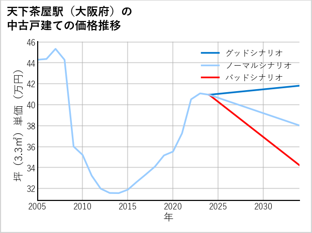 天下茶屋駅（大阪府）の中古戸建て価格推移