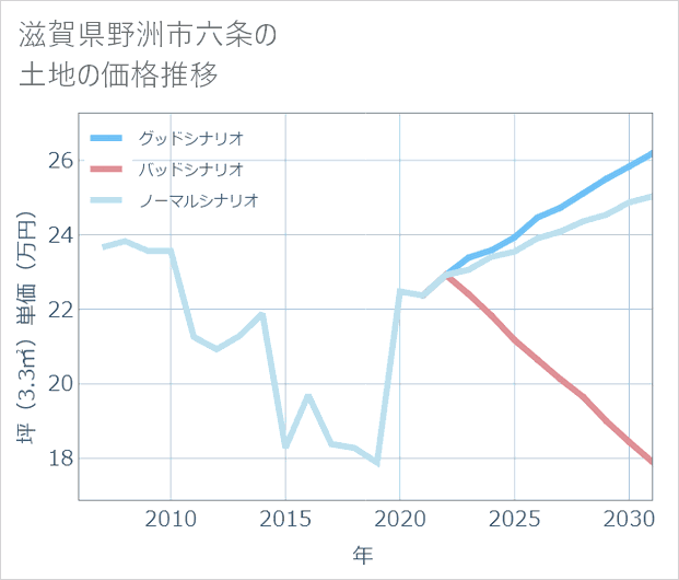 滋賀県野洲市六条の土地価格推移