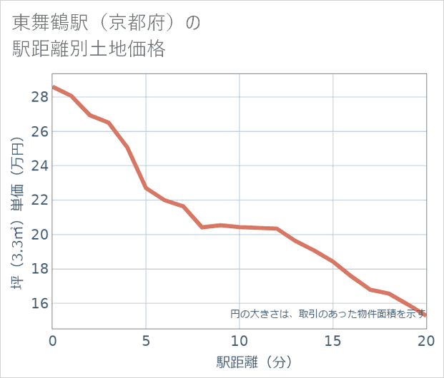 東舞鶴駅(京都府)の徒歩距離別の土地坪単価