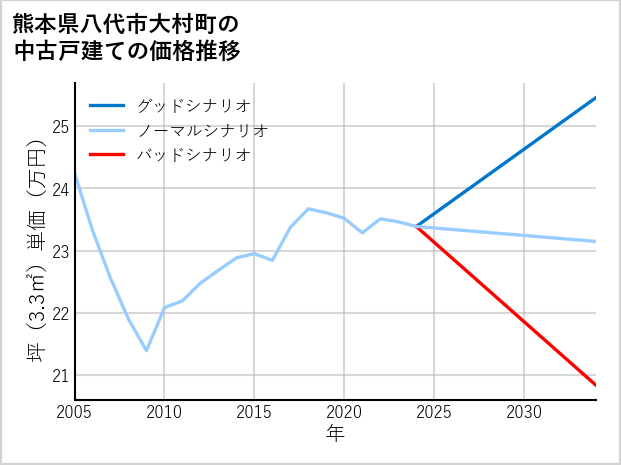 熊本県八代市大村町の中古戸建て価格推移