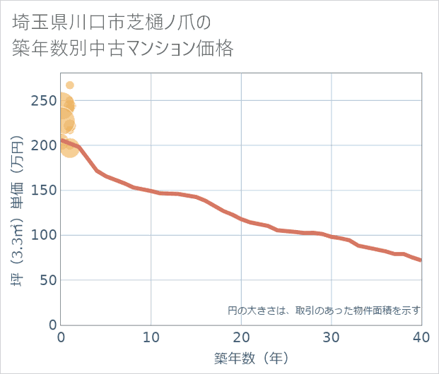 埼玉県川口市芝樋ノ爪の築年数別の中古マンション坪単価