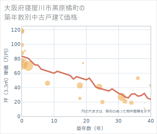 大阪府寝屋川市黒原橘町の築年数別の中古戸建て坪単価