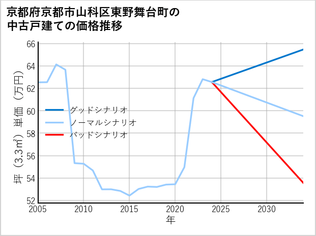 京都府京都市山科区東野舞台町の中古戸建て価格推移