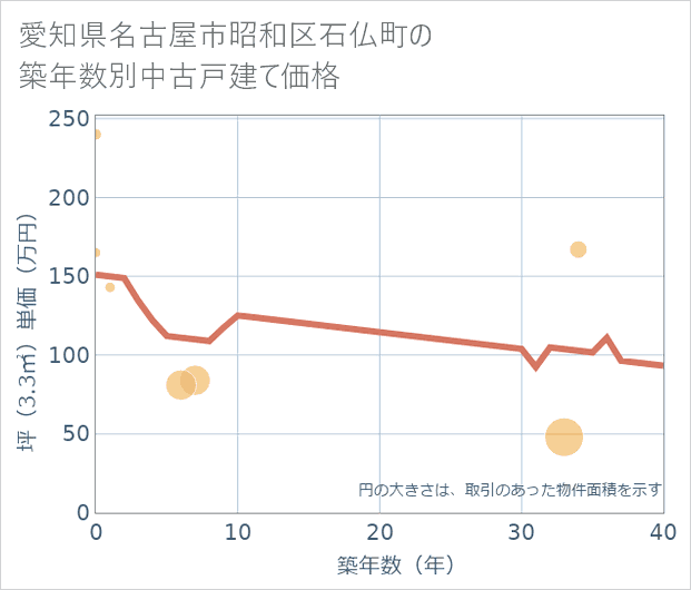 愛知県名古屋市昭和区石仏町の築年数別の中古戸建て坪単価