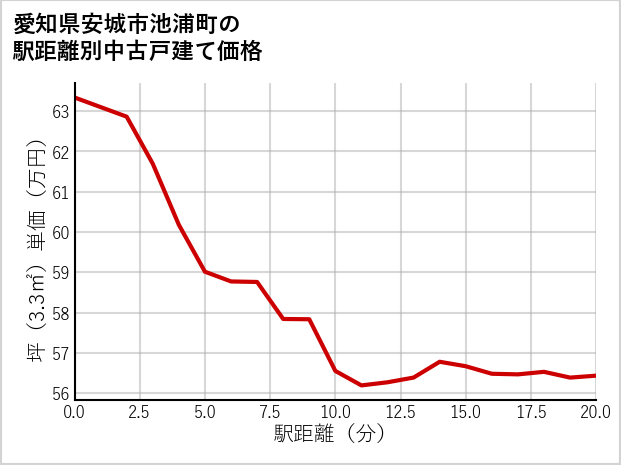 愛知県安城市池浦町の徒歩距離別の中古戸建て坪単価