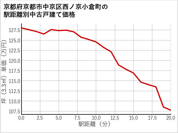 京都府京都市中京区西ノ京小倉町の徒歩距離別の中古戸建て坪単価