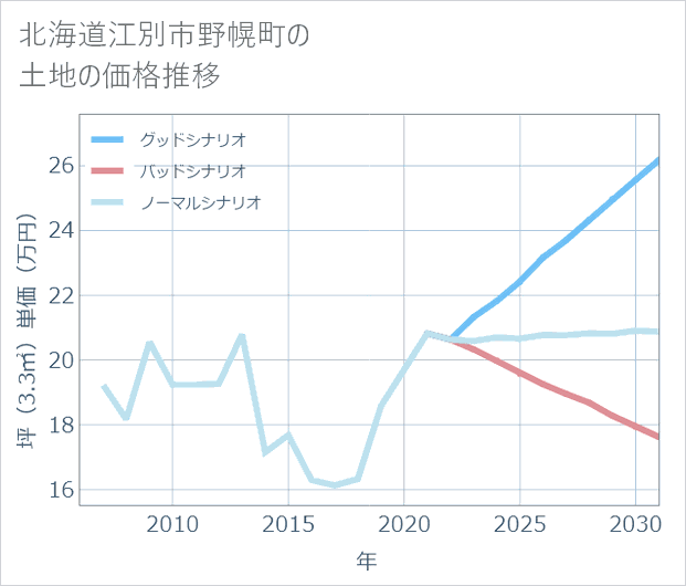北海道江別市野幌町の土地価格推移