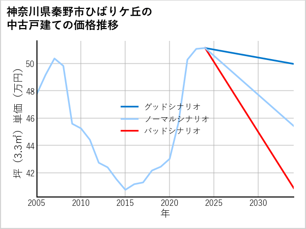 神奈川県秦野市ひばりケ丘の中古戸建て価格推移