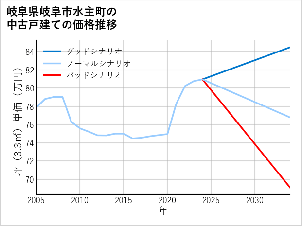 岐阜県岐阜市水主町の中古戸建て価格推移