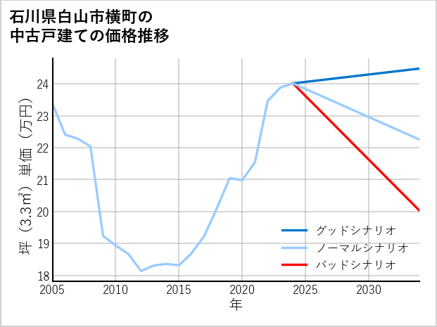 石川県白山市横町の中古戸建て価格推移