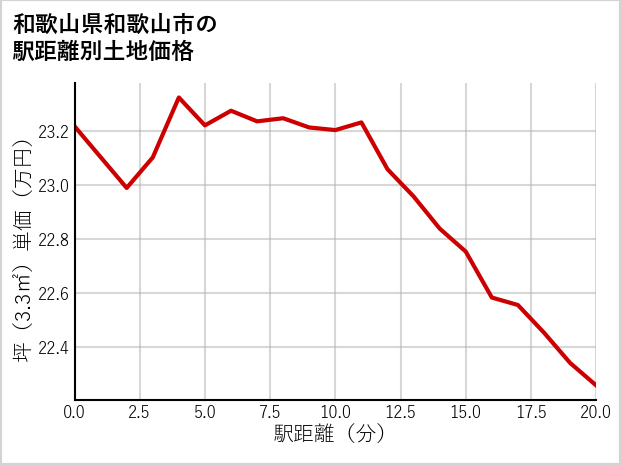 和歌山県和歌山市の徒歩距離別の土地坪単価