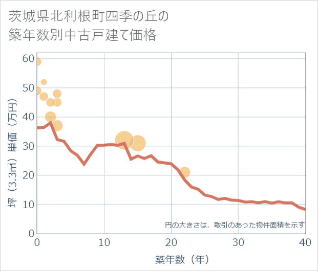 茨城県利根町四季の丘の築年数別の中古戸建て坪単価