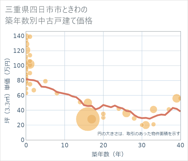 三重県四日市市ときわの築年数別の中古戸建て坪単価